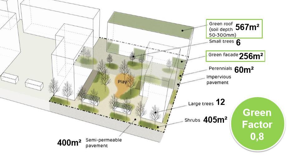 Esimerkkitontti Tavoitetason nostaminen Viherkatto 567 m2 Pienet puut 6 Viherseinä 256 m2 Perennat 60 m2