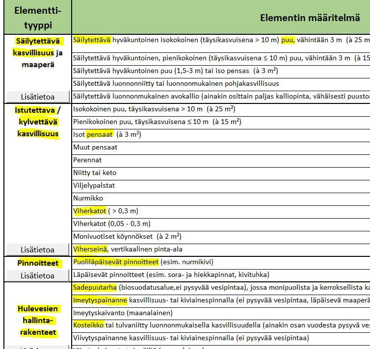 Perustermit Viherelementit 2. Elementtisivu 43 erilaista viherelementtiä, esim.