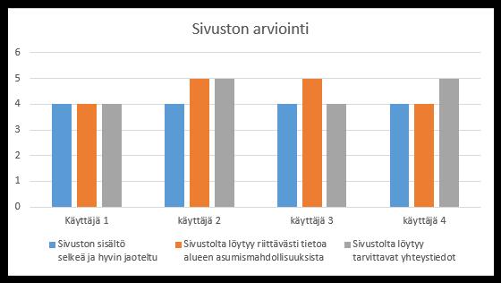 16 Kuvio 2: käyttäjien arviointi sivustosta Käyttäjätestauksen tehtävässä 2 testikäyttäjien tuli etsiä lisätietoa Suurpellossa käytössä olevasta asukasviestintäjärjestelmästä.