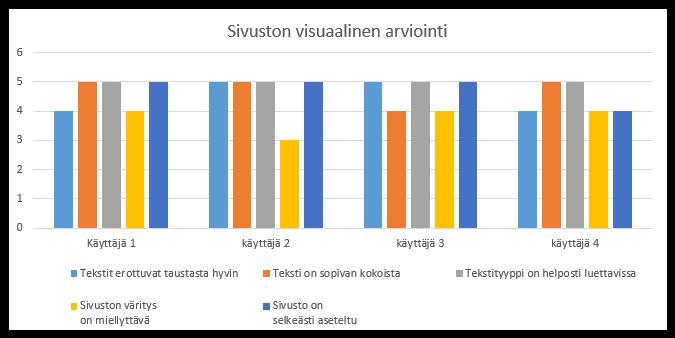 19 Kuvio 5: Käyttäjien visuaalinen arviointi Käyttäjät kokivat sivulla navigoimisen helpoksi ja selkeäksi.