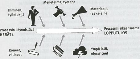 9 3 SPC:n perusteet 3.1 Prosessin määritelmä Toisiinsa liittyvien tapahtumien ketjua, joilla saadaan tuotettua ennaltamääritelty lopputulos, kutsutaan prosessiksi.