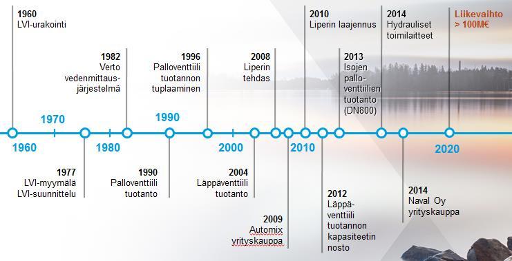 Palloventtiilituotanto aloitettiin vuonna 1990 ja läppäventtiileiden valmistus alkoi toisen tehtaan rakentamisen myötä vuonna 2004.