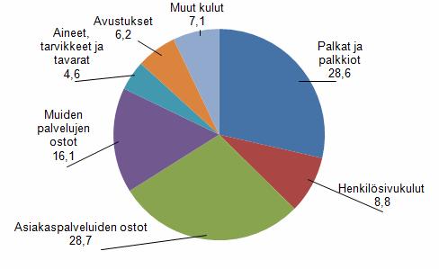 Julkinen talous 2013 Kuntien ja kuntayhtymien talous neljännesvuosittain 2013, 1.