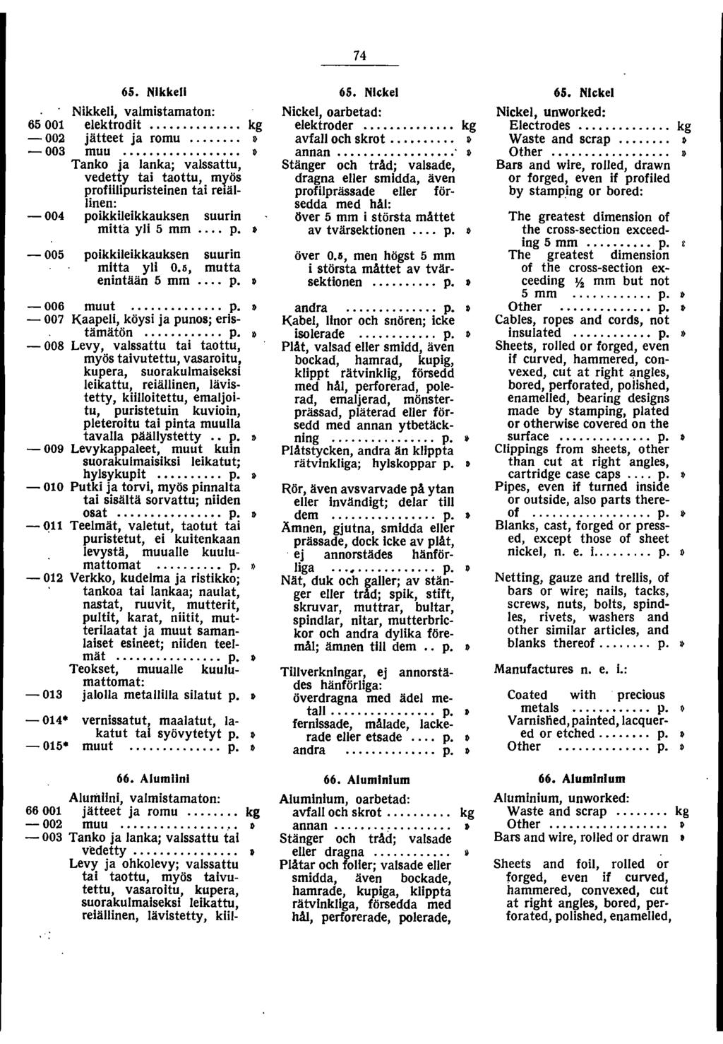 65. Nlkkell Nikkei, valmistamaton: 65 00 elektrodit.............. kg - 002 jätteet ja romu...» -003 muu.