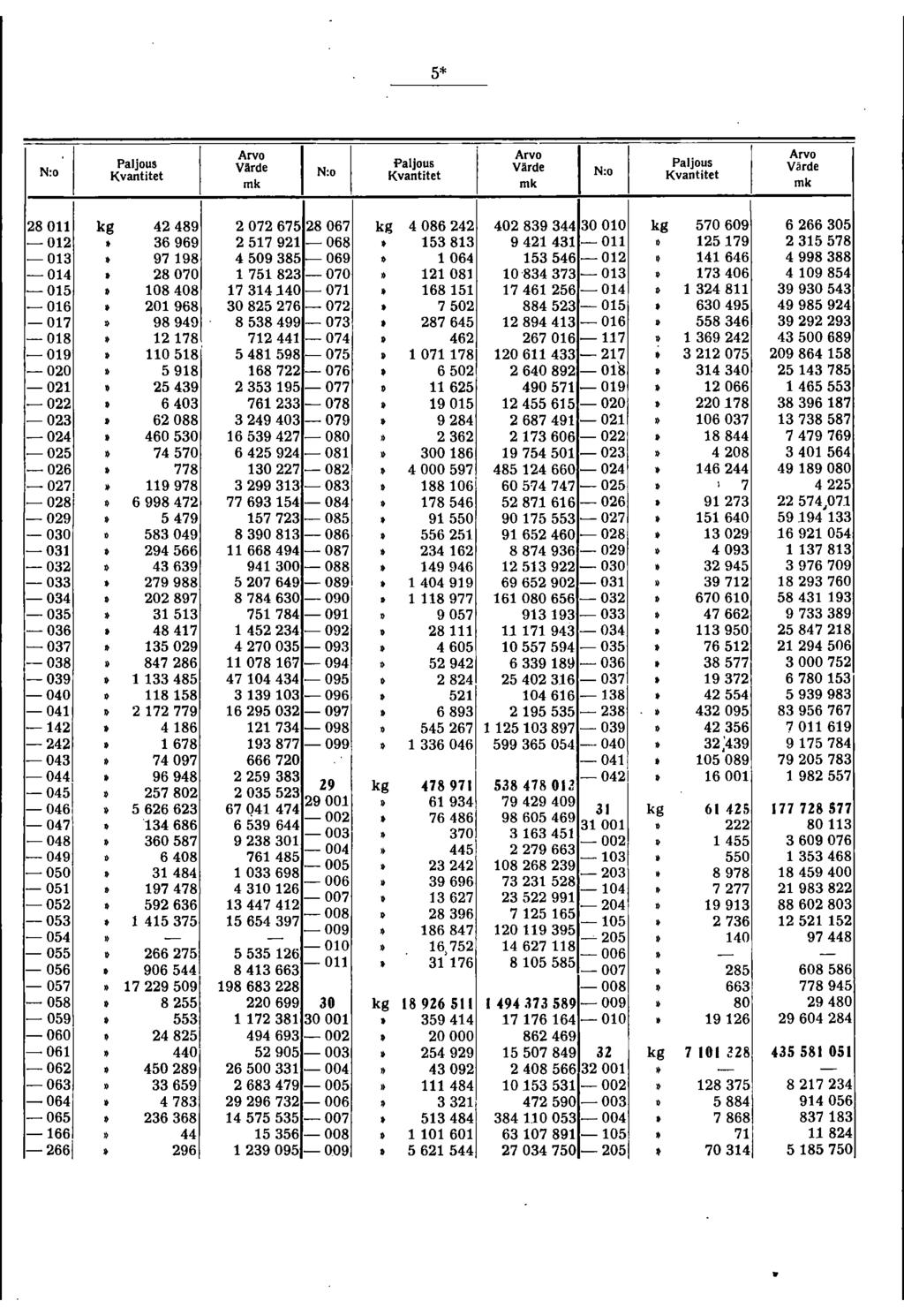5* N:o'l Paljous Kvantitet Arvo Arvo Arvo Värde Paljous Paljous N:o Värde Värde Kvantitet N:o Kvantitet mk mk mk 280 kg 42489 2072675 28067 kg 4086242 402839344 3000 kg 570609 6266305-02 36969