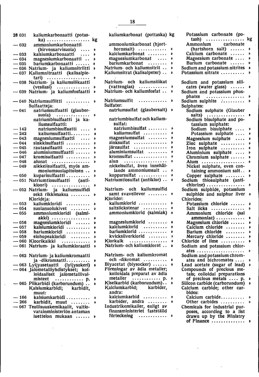 8 28 03 kaliumkarbonaatti (potaska)... kg,- 032 ammoniumkarbonaatti (hirvensarvisuola) - 033 kalsiumkarbonaatti - 034 magnesiumkarbonaatti.. t - 035 bariumkarbonaatti.