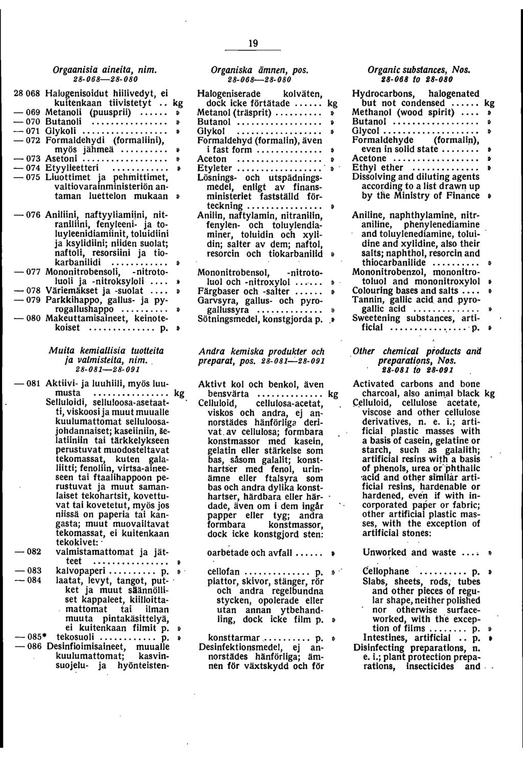 Orgaanisia aineita, nim. 28-068-28-080 28 068 Halugenisoidut hiilivedyt, ei kuitenkaan tiivlstetyt.. kg - 069 Metanoli (puusprii)... ~ - 070 Butanoli................» - 07 Glykoli.