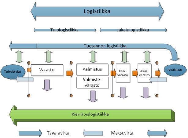 11 Kuvio 2 Logistiikka 3.1 Logistiikan hyöty Hyvin suunnitellulla ja mietityllä logistiikalla saadaan yritykselle aikaan erilaisia hyötyjä. Logistiikan suunnittelu saa aikaan aika- ja paikkahyötyjä.