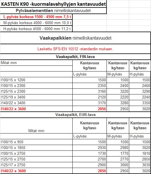 38 Taulukko 2 Kuormalavahyllyjen kantavuudet Kiinasta on tarkoitus valikoida hyllyvalmistaja, joka valmistaa tuotteitansa standardien mukaisesti.