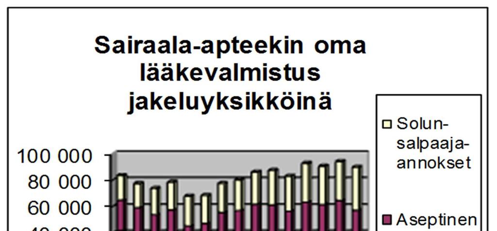 KUVIO 2. SAIRAALA-APTEEKIN OMA LÄÄKEVALMISTUS JAKELUYKSIKKÖNÄ VUOSINA 2002-2016.