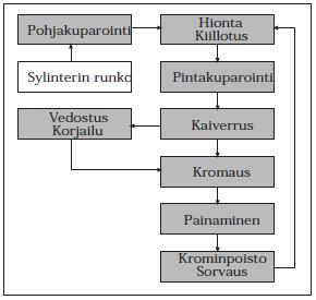 11 Kupari kuluu painettaessa. Tästä syystä painonkestävyyden parantamiseksi sylinteri tyypillisesti kromataan elektrolyyttisesti. Kromatun kerroksen paksuus on noin 5 mikrometriä.