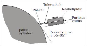 13 2.4.2 Raakeliterä Kuviossa 6 havainnollistetaan raakelin rakenne ja toimintaperiaate.
