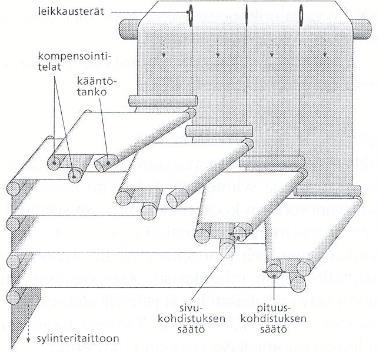 20 KUVIO 11: Liuskataiton periaate (Viluksela, 2007,