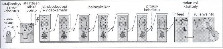 Tyypillisesti pakkauspainokoneilla painetaan vain yhdelle puolelle rataa. Niissä käytetään useasti myös erilaisia lakka- ja erikoisvärejä, mistä johtuen painoyksiköiden määrä on usein 7-8.