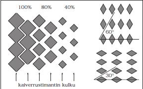 Kaiverrettavien rasterikuppien, jotka ovat tyypillisesti katkaistun pyramidin muotoisia, syvyyteen ja pinta-alaan vaikuttaa neulan liikkeen pituus.