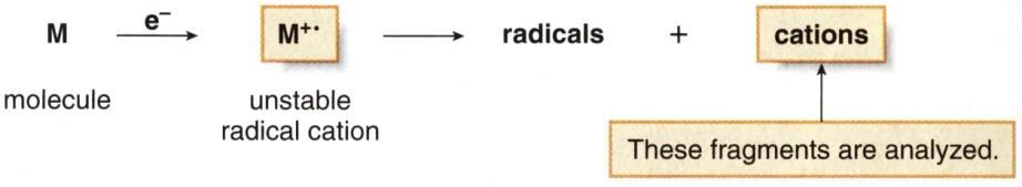 Toisaalta, radikaalikationi eli molekyyli-ioni on luonnostaan pysymätön, joten se hajoaa palasiin (radikaaleihin ja kationeihin), joilla on pienempi molekyylimassa kuin alkuperäisellä