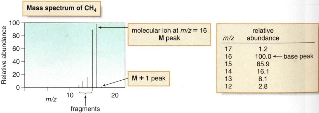 Suhteellinen runsaus 11.5.2017 Massaspektrometri siis analysoi yksittäisiä molekyylejä (molekyyli-ioneja) eikä molekyyliryhmien painotettuja keskiarvoja massoista.