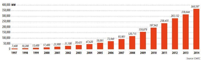 1 Maailmanlaajuisesti vuosittain asennettu tuulivoimakapasiteetti (ylempi kuvaaja) ja kumulatiivinen tuulivoimakapasiteetti vuosina 1997-2014 [34].