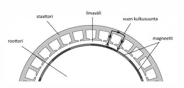 28 Kuva 3.4 Radiaalivuokestomagneettitahtigeneraattorin periaatekuva ja magneettivuon liike ilmavälissä [66].