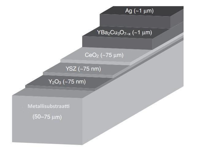 56 Kuva 4.13 YBCO-teipin rakenne (AMSC) [42 (s. 19)].