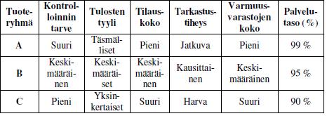 Miettunen Tanja Opinnäytetyö 20 Taulukko 1. Varatonohjauken periaatteet /3/ A-nimikkeet edutavat uurinta ouutta nimikkeiden kokonaiarvota ja ne tarvitevatkin tarkkaa ekä jatkuvaa kontrollia.