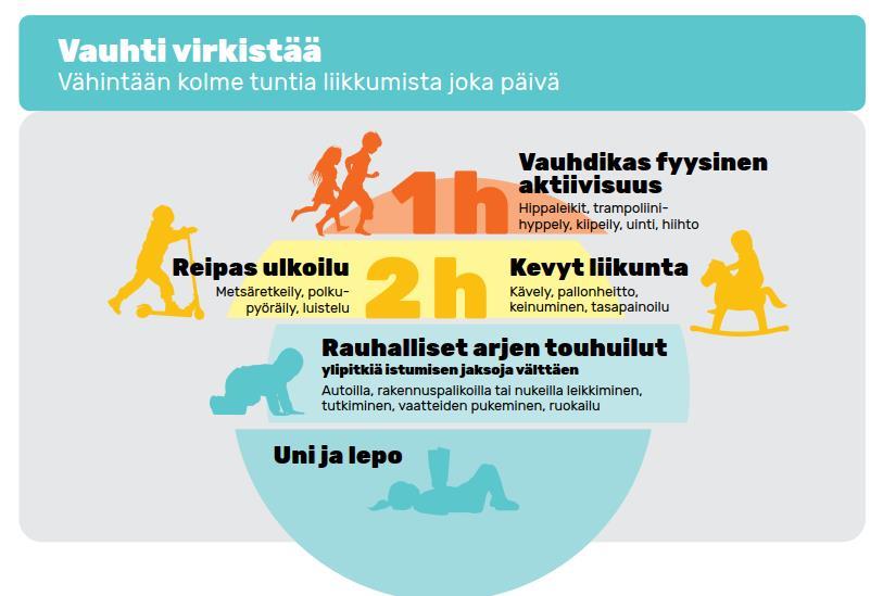KUVA 2. Alle 8-vuotiaan lapsen fyysisen aktiivisuuden suositus (Varhaisvuosien fyysisen aktiivisuuden suositukset 2016, 14).