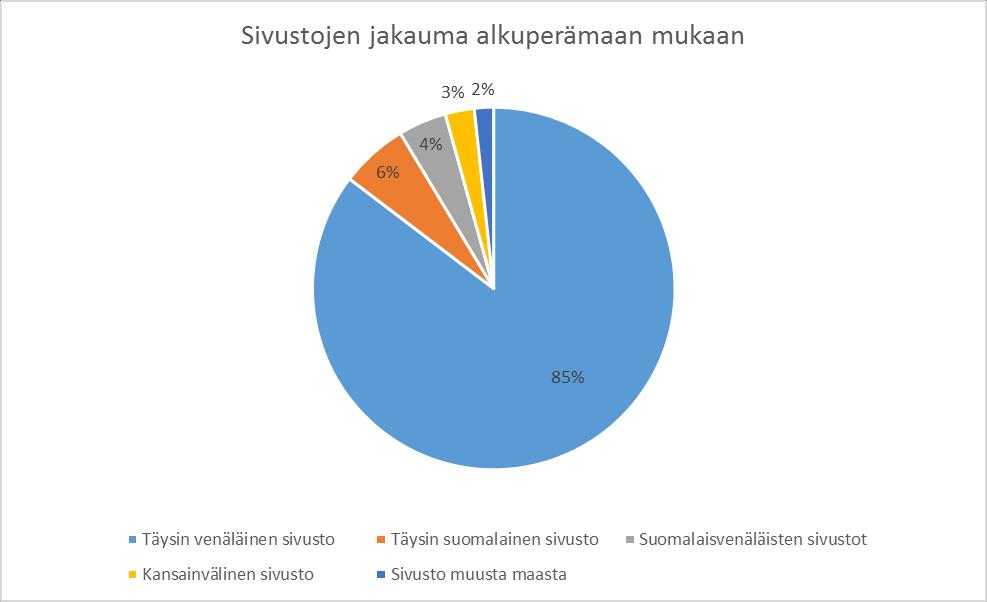 Näiden lisäksi luokittelin kolmen sivuston sisällön kansainvälistä alkuperää olevaksi, kun kyseessä on ollut kansainvälisesti tunnettu ja eri maissa toimiva sivusto, kuten esimerkiksi TripAdvisor.