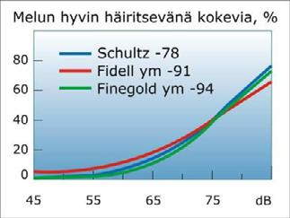 TUULIVOIMALOIDEN AIHEUTTAMAT MELU- JA VARJOVAIKUTUKSET Äänen voimakkuus Äänen voimakkuutta esitetään käyttämällä yksikköä desibeli (db). Desibeliasteikko on logaritminen, kuten on ihmiskorvakin.