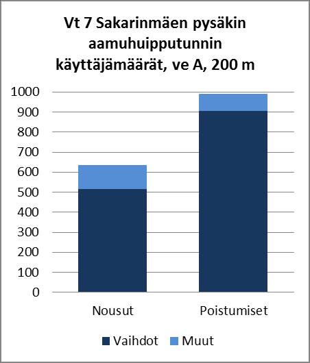 Vaihtoehdossa B metron jatkuessa Sibbesborgiin Sakarimäki menettää merkitystään Porvoonväylän vaihtoyhteytenä.