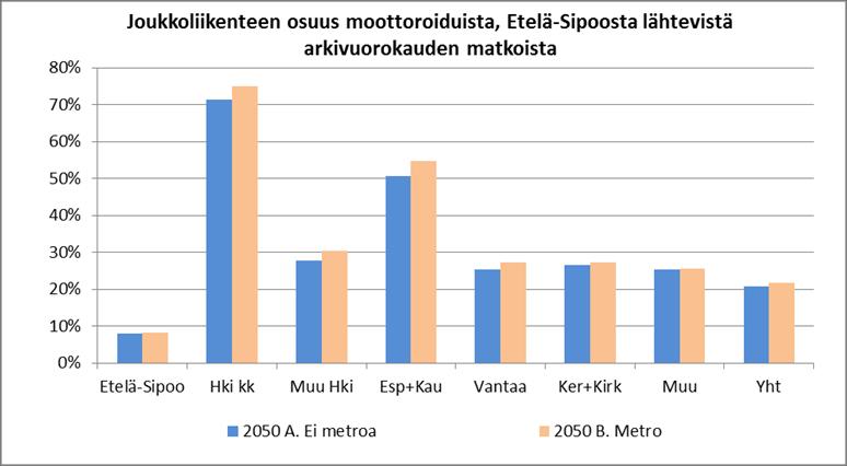 Suuntautuminen Etelä-Sipoon sijainti ja liikenneyhteydet vaikuttavat myös matkojen suuntautumiseen.