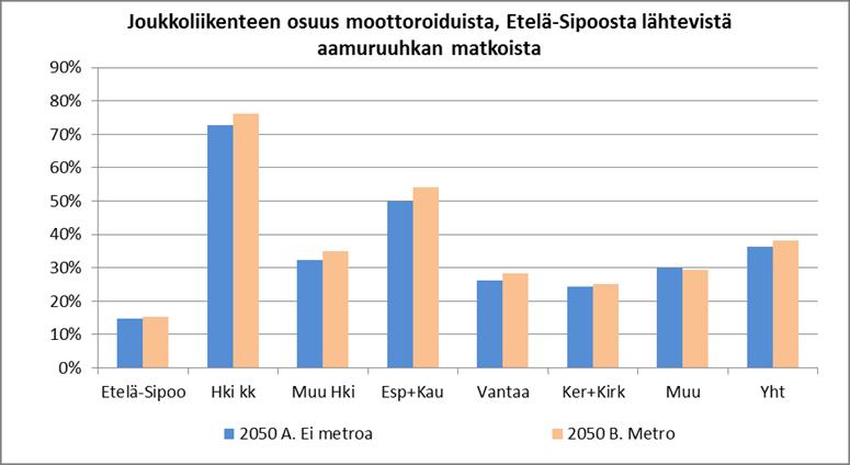 Etelä-Sipoon aamuliikenteen suuntautuminen verkolla Porvoonväylän Helsingin suunnan linja-autoliikenteen osuus Etelä-Sipoon aamun joukkoliikennematkoista on vaihtoehdossa A 56 % ja vaihtoehdossa B 31