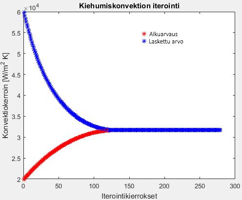 23 p h boil = 0.225q 0.75 ep0 (23), jossa p fluidin paine [MPa] p0 referenssipaine 6.2 MPa [MPa] Sovelluksessa tätä saatua uutta kiehumisen lämmönsiirtokerrointa verrataan alkuarvaukseen.