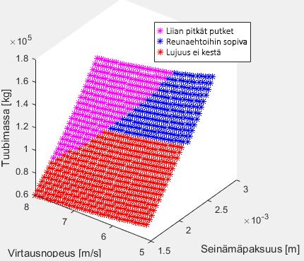 34 Kuva 11. Putkipaketin massa nopeuden ja paksuuden suhteen. Kuvassa 11 nähdään kahden muuttujan yhtäaikainen selvä vaikutus.