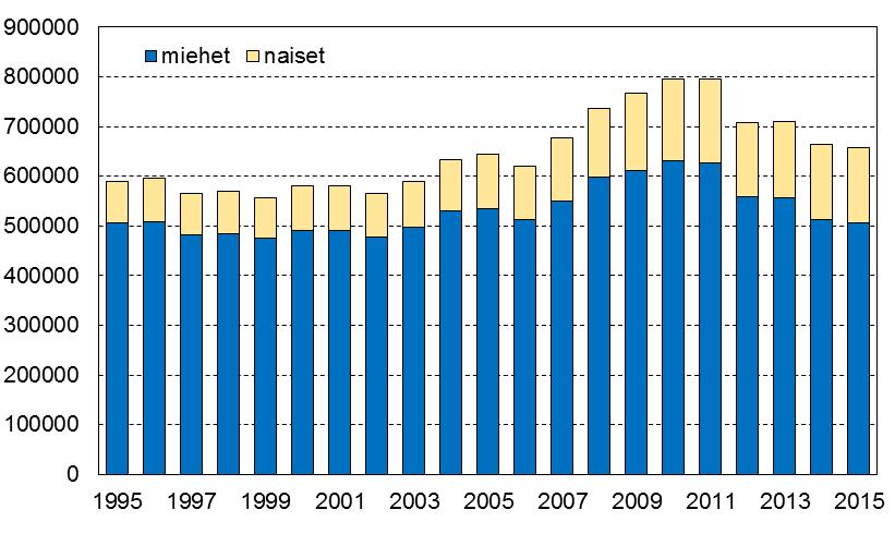 Tilastoitu vakava väkivalta (henkirikoksen yritykset sekä törkeät pahoinpitelyt) yleistyi 18 20-vuotiaiden ryhmässä 2000-luvulla selvästi, mutta kääntyi 2010-luvulla laskuun.