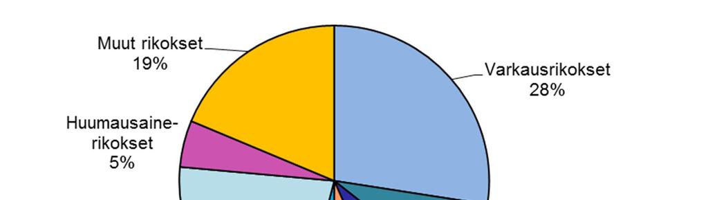 RIKOLLISUUSTILANNE 2015 Tämä katsaus on tiivistelmä Kriminologian ja oikeuspolitiikan instituutin Rikollisuustilanne 2015 -raportissa esitetyistä tiedoista.