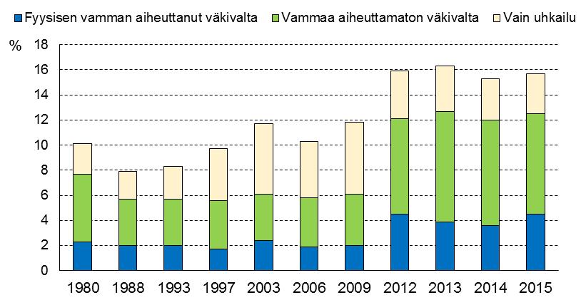säätämisen jälkeen uudelleen 2000-luvun mittaan, mutta eivät aikaisemmalle tasolle. Viime vuosina päihtyneenä ajaneita on tavattu liikenteessä selvästi aikaisempaa vähemmän.