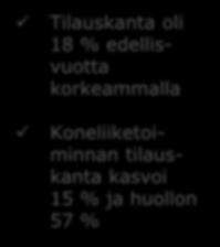 Tilauskanta Tilauskanta oli 18 % edellisvuotta korkeammalla 39,0 32,7 41,7 56,0 52,8 56,0 47,8 38,5 34,5 40,9 46,0