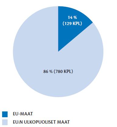 KAUPANESTEIDEN OSUUS EU:N SISÄ-