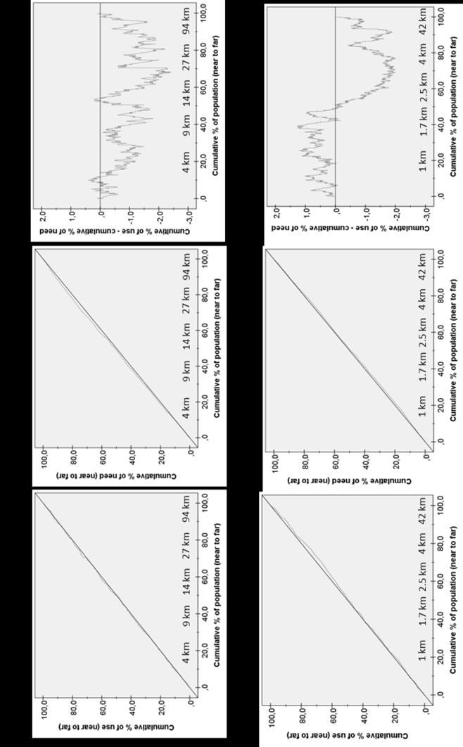 Vaikuttaako etäisyys terveysasemalle nuorten aikuisten terveyskeskuspalvelujen käyttöön kun myös palvelujen tarve on huomioitu? (Lankila et al.