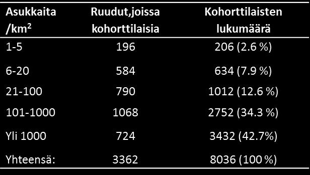 Muita haasteita Kohortin jäsenet keskittyneet asumaan kaupunkialueille,