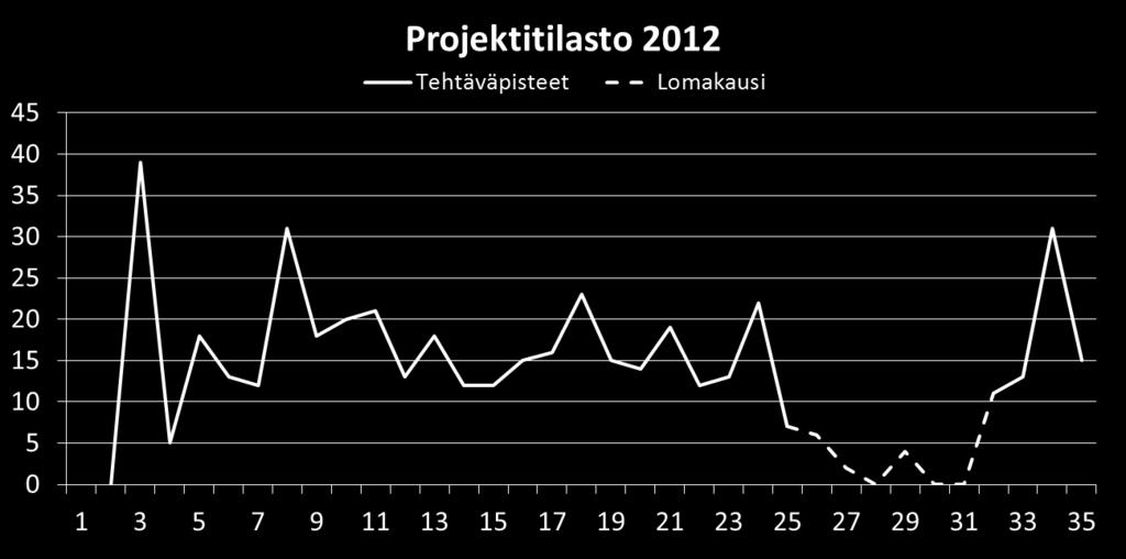 Vuonna 2012 kaikille tehtäville alettiin laskea vauhtia tehtäväpisteiden muodossa. Kuviossa 34 on esitetty mikä on ollut tuotekehitystiimin vauhti tehtäväpisteillä laskettuna vuonna 2012.