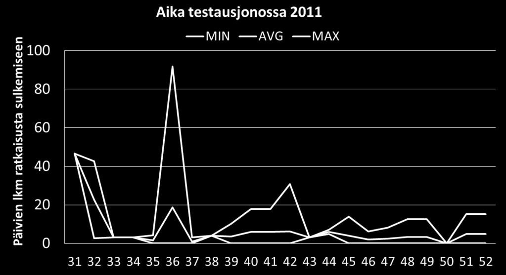 Vuoden 2011 osalta on myös havaittavissa se, että usean viikon kohdalla minimiarvo on 0 tai lähellä 0:aa.