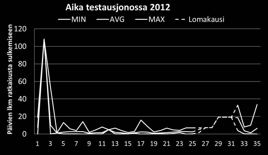Muuttumattoman ajanjakson aikana tehtävät ovat odottaneet testausjonossa ja periaatteessa odotusajan tulisi kasvaa myös silloin. Aika testausjonossa lasketaan kuitenkin vain valmiille tehtäville.
