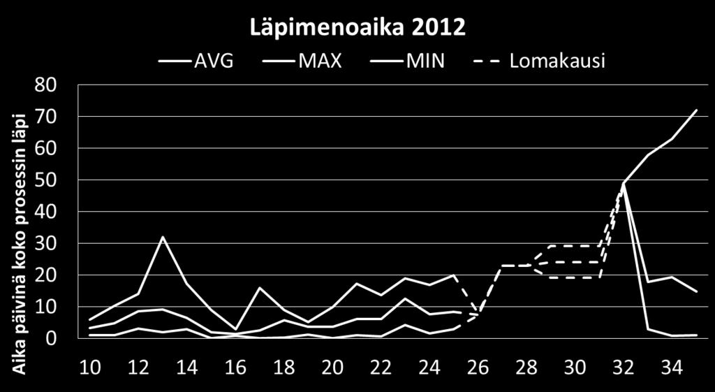 Läpimenoaikamittauksessa minimi- ja maksimiarvot ovat vain yksittäisten tehtävien kokonaisläpimenoaikoja. Keskiarvossa on kohtalaista vaihtelua läpimenoajan ollessa 2 päivän ja 13 päivän välillä.