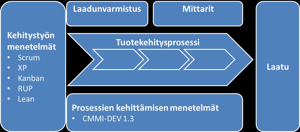 Kuvio 1. Tutkimuksen viitekehys kuvana Kuvio 2 esittää miten tutkimuksen viitekehys on sijoittunut tämän opinnäytetyön sisällä. Kuvio 2. Tutkimuksen viitekehityksen sijoittuminen opinnäytetyön sisällä 1.