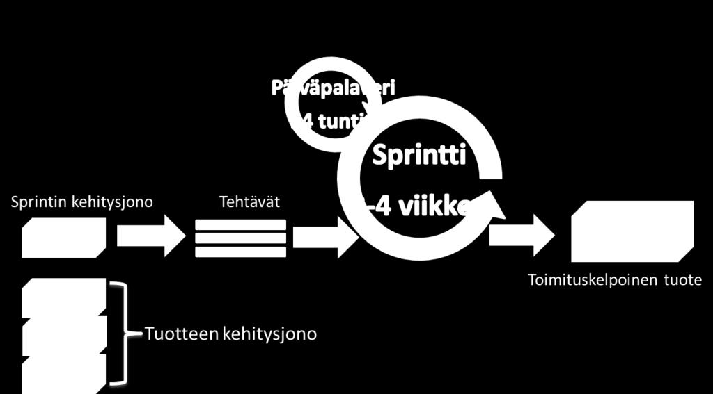 Kuvio 5. Scrum-prosessi (Murphy 2004, 13) Scumtiimeissä erimielisyyttä voi aiheuttaa määritelmä siitä, milloin tehtävä on valmis (definition of done).
