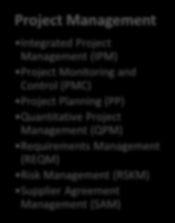 Organizational Training (OT) Project Management Integrated Project Management (IPM) Project Monitoring and Control (PMC) Project Planning (PP) Quantitative Project Management (QPM)