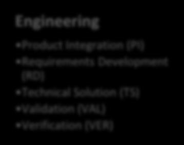 Validation (VAL) Verification (VER) Support Causal Analysis and Resolution (CAR) Configuration Management (CM) Decision Analysis and Resolution (DAR) Measurement and Analysis (MA)