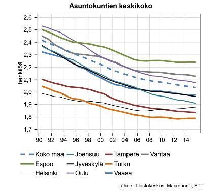 Asuntomarkkinat Asuntokuntien keskikoko ja asumisväljyys Suomessa Kotitalouksien koot pienenevät ja yhä useampi asuu yksin.
