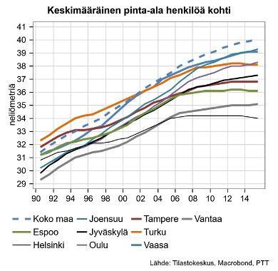 Asuntomarkkinat Asuntokuntien keskikoko ja asumisväljyys Suomessa Pienemmät asunnot ovat kasvattaneet suosiotaan, ja etenkin pienille kaupunkiasunnoille riittää nykyään kysyntää.